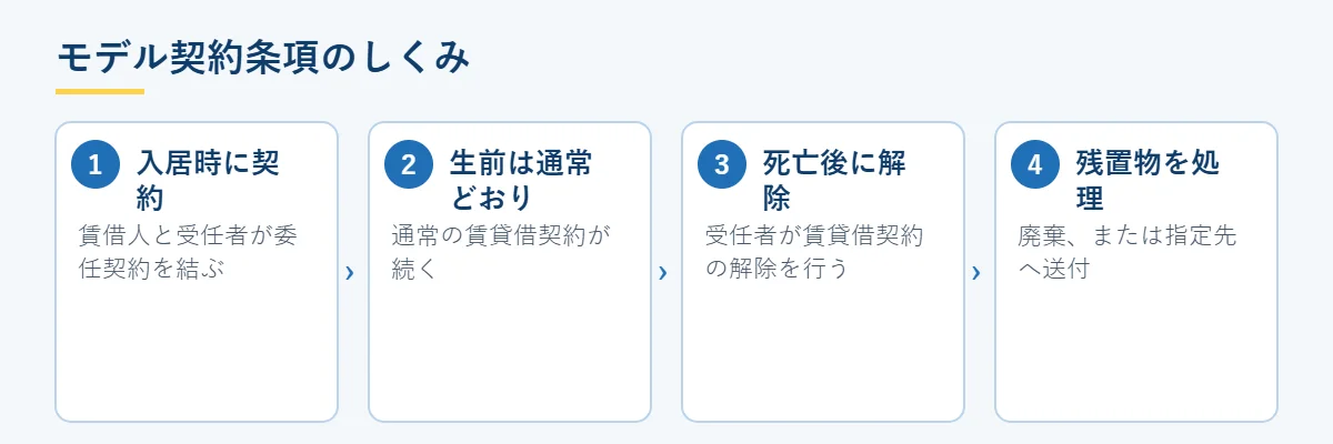 モデル契約条項のしくみ（入居時の委任契約から、死亡後の解除・残置物処理まで）